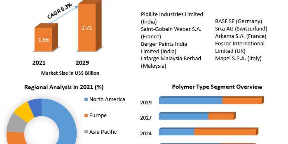 Polymer Modified Cementitious Coatings Market by Manufacturers, Product Types, Cost Structure Analysis, Leading Countrie