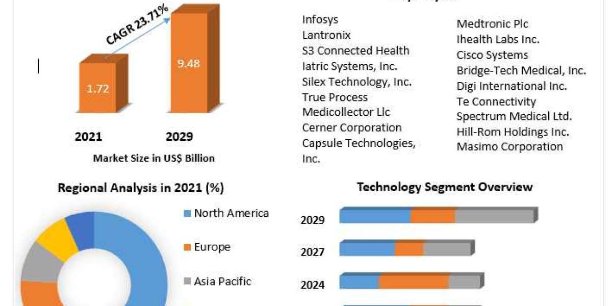 Medical Device Connectivity Market Research Report with COVID-19 Impact, by Future Trend, Growth rate and Industry Analy