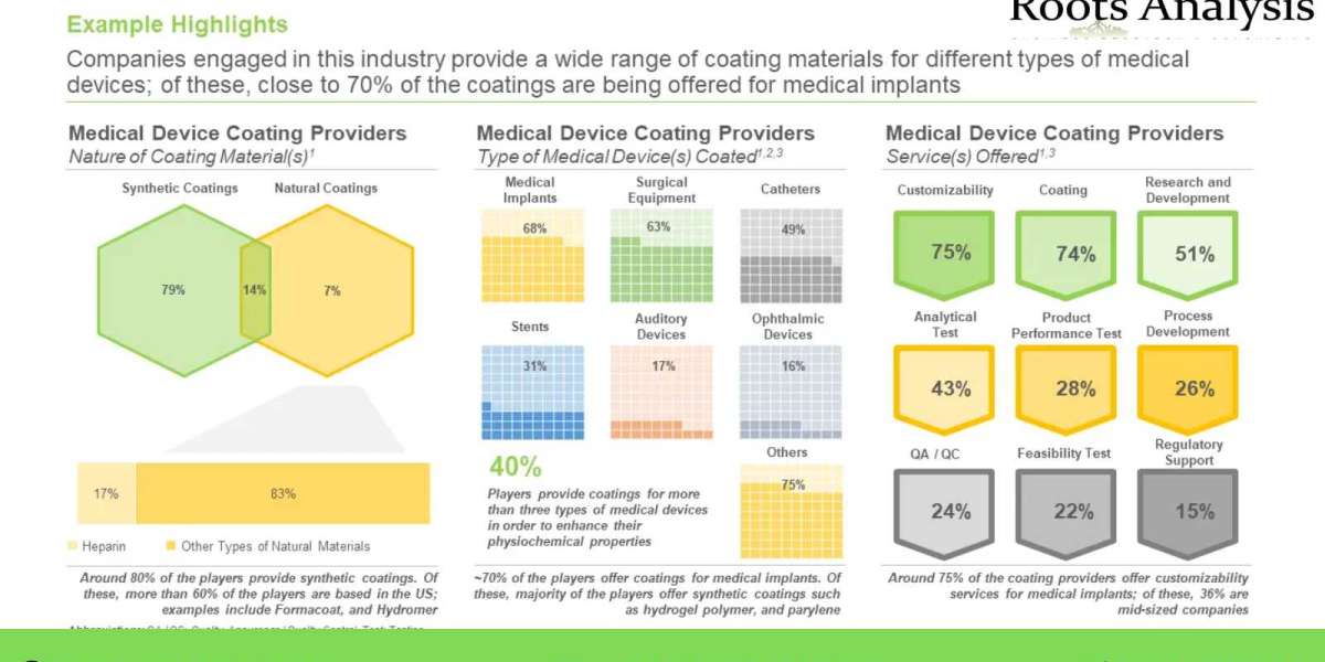 Growing demand for Medical devices, Novel coatings