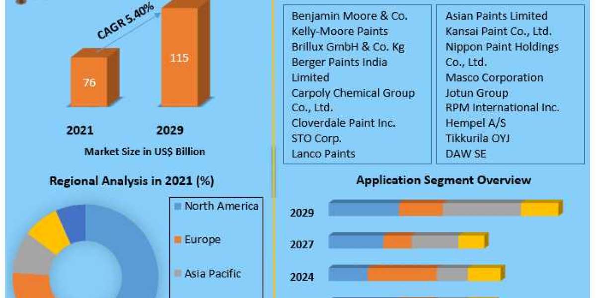 Architectural Coatings Market Development, Key Opportunities and Analysis of Key Players to 2029