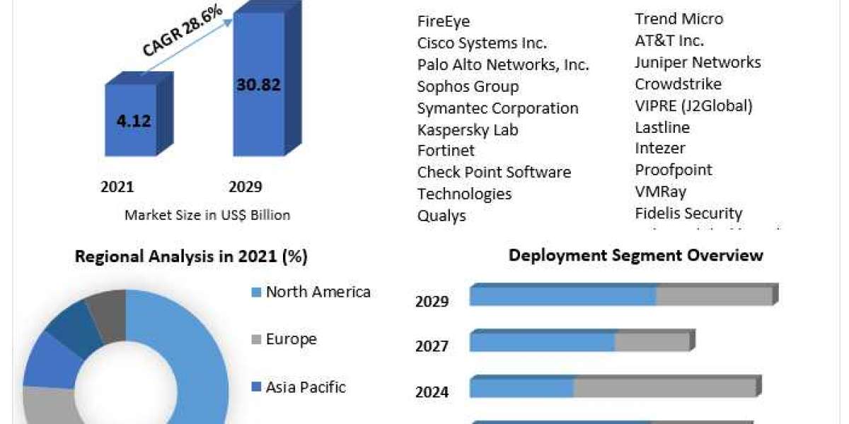 Malware Analysis Market Size, Forecast Business Strategies, Emerging Technologies and Future Growth Study 