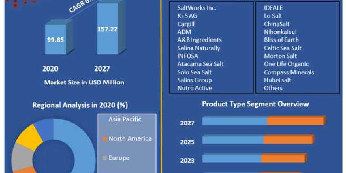 Low Sodium Sea Salt market Size, Share, Analysis, Growth, Trends, Drivers, Opportunity And Forecast