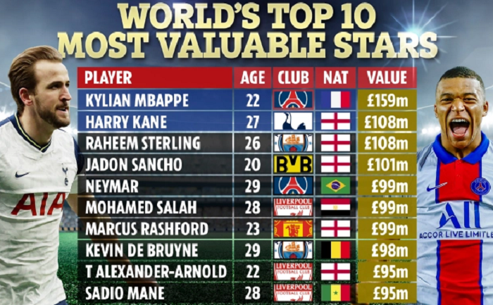 List danh sách những cầu thủ đắt giá nhất thế giới  -