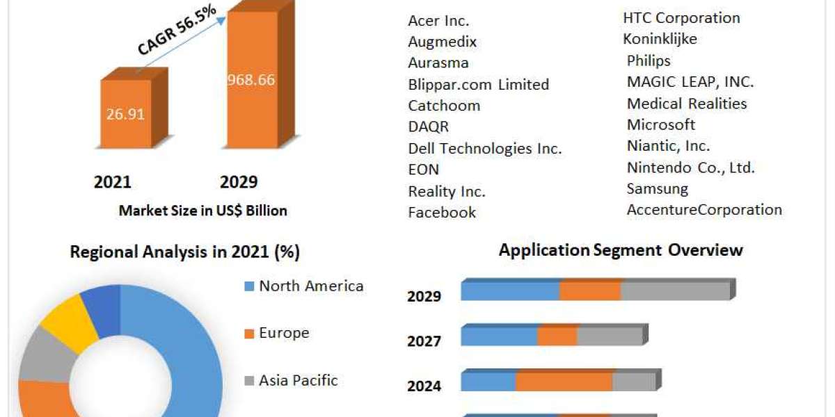 Extended Reality Market Research Depth Study, Analysis, Growth, Trends, Developments and Forecast 2027