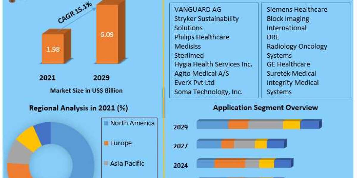 Reprocessed Medical Devices Market Industry Size, Share, Growth, Outlook, Segmentation, Comprehensive Analysis