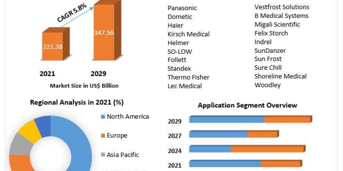 Vaccine Refrigerators Market Key Players Data, Recent Trends,  Analysis by Size, Share, Opportunities, Revenue