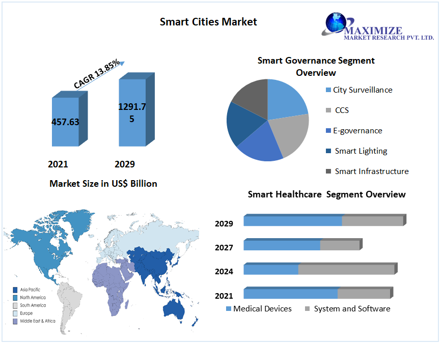 Smart Cities Market- Global Industry Analysis and Forecast (2022-2029)
