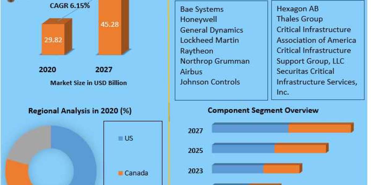 North America Critical Infrastructure Market By Top Players, Regions, Trends, Opportunity And Forecast 2027