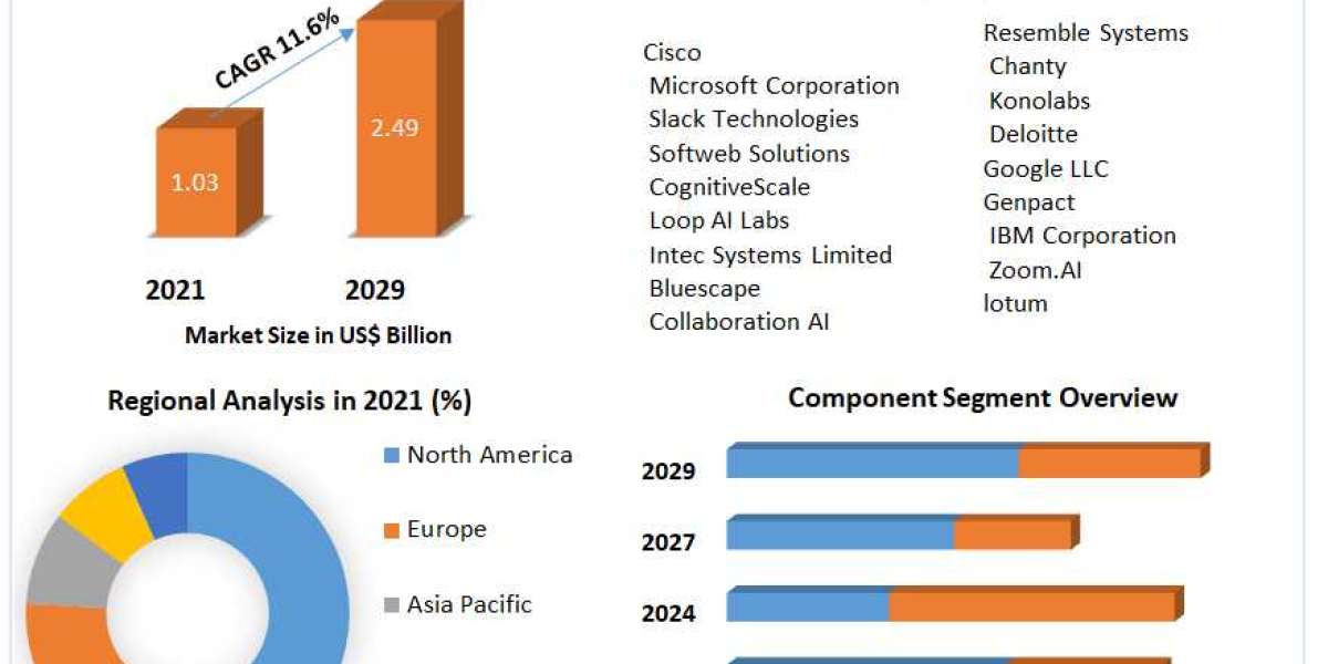 Cognitive Collaboration Market Industry Demand, Business Growth, Top Key Players Update, Business Statistics and Researc