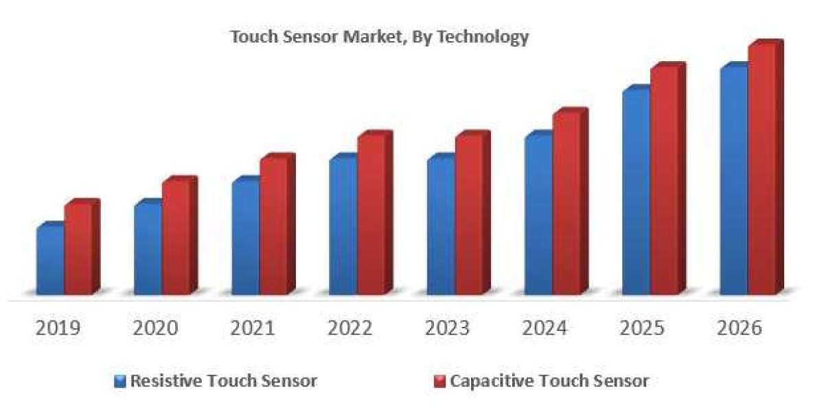 North America Touch Sensor Market Size, Revenue, Future Plans and Growth, Trends Forecast 2027