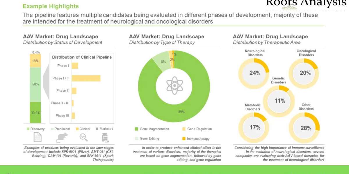 Latest news on Adeno Associated Viral Vector Market Research Report by 2035