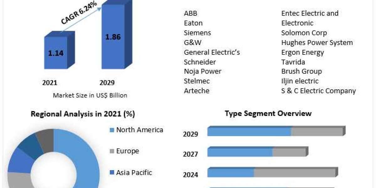 Smart Recloser Control Market: Opportunities and Challenges for the Forecast Period (2021-2029)