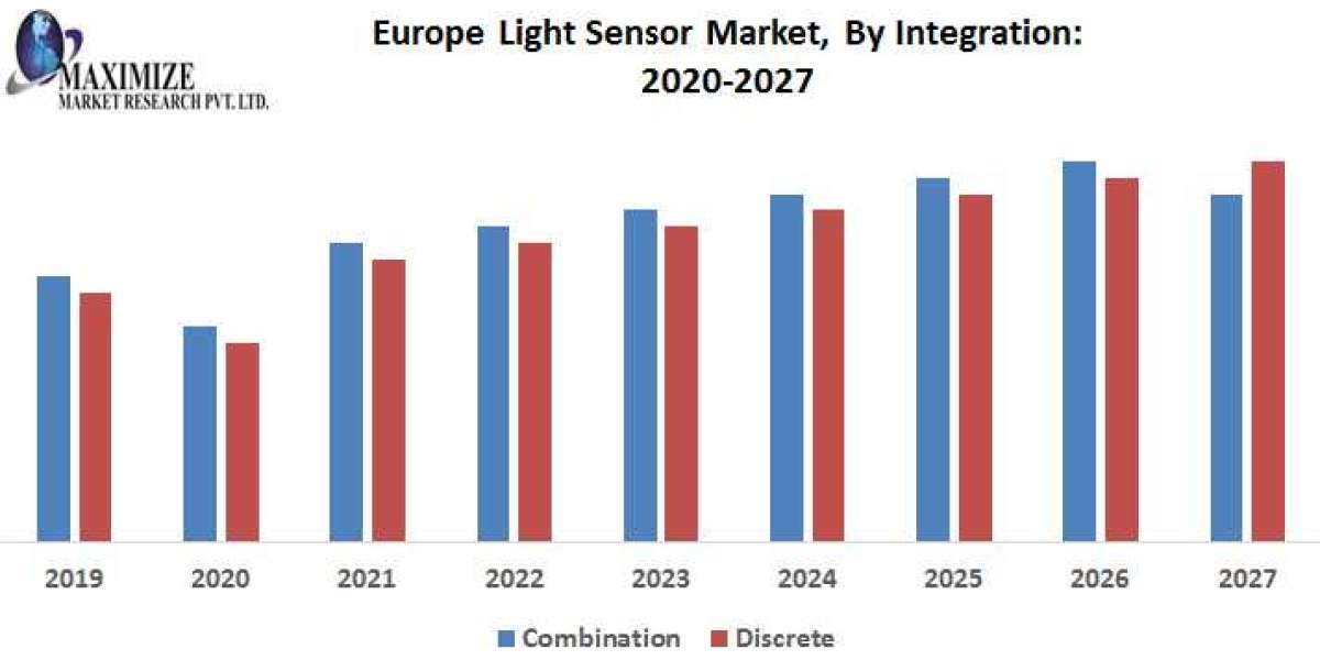 Europe Light Sensor Market Growth, Trends, Revenue, Size, Future Plans and Forecast 2027