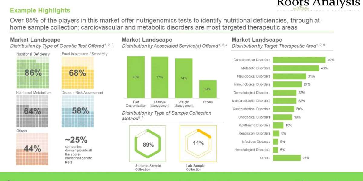 Nutrigenomics Market Trend and Market Forecast 2035
