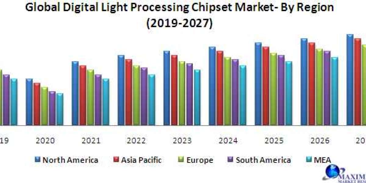 Global Digital Light Processing Chipset Market Business Strategies, Revenue and Growth Rate Upto 2027