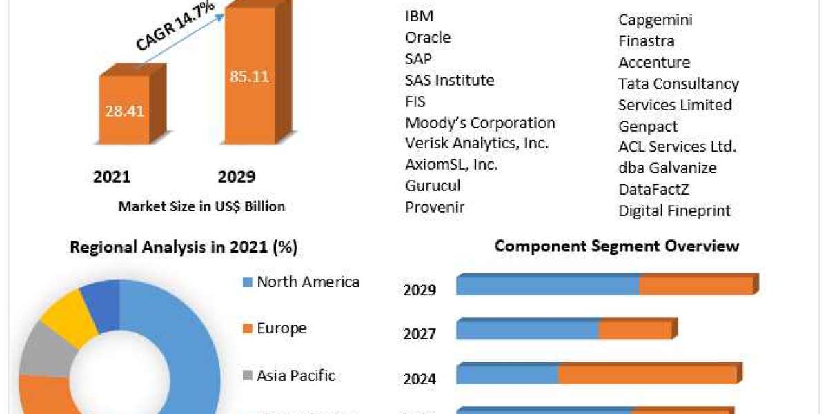 Risk Analytics Market Global was valued at US$ 2.4 Bn in 2019 and is expected to reach US$ 5.1 Bn by 2029, at a CAGR of 