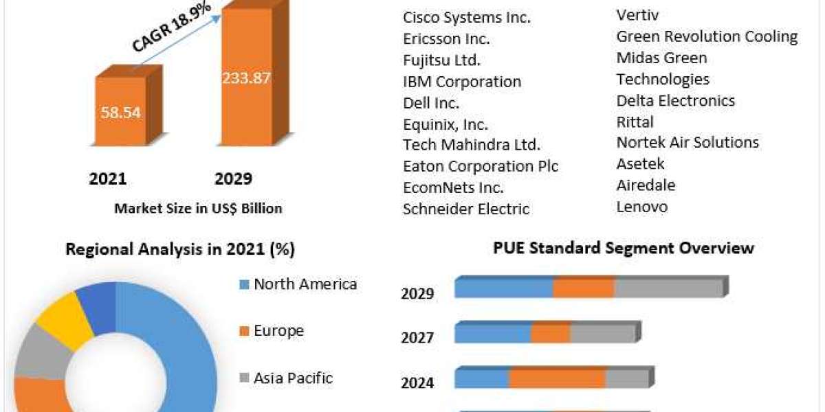 Green Data Center Market Key Players, Segments, Drivers and Trends Insight On Scope and forecast 2029