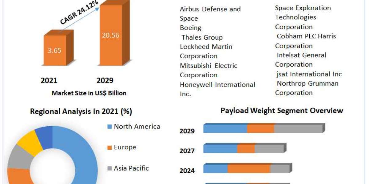 Satellite Payloads Market Size Segments and Growth Research Strategies 2029