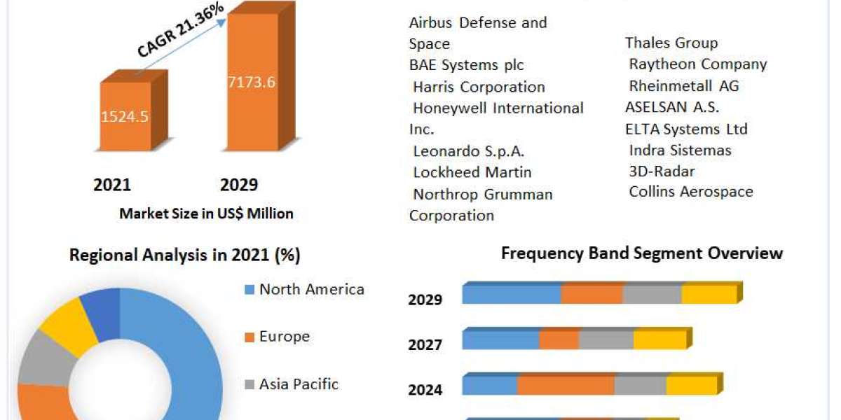 3D Radar Market Investment Opportunities, Future Trends, Business Demand and Growth Forecast 2029