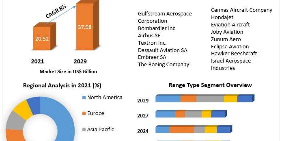 Business Jet Market Key Reasons For The Present Growth Trends With Detailed Forecast To 2022-2029