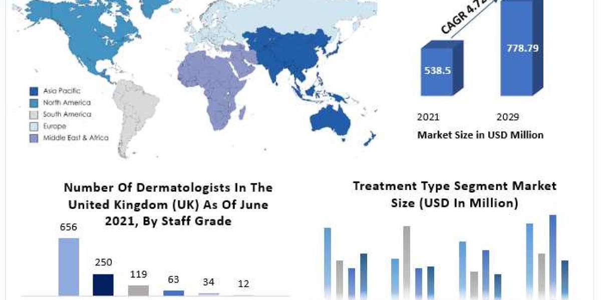 Vitiligo Treatment Market: Global Industry Analysis and Forecast (2022-2029)