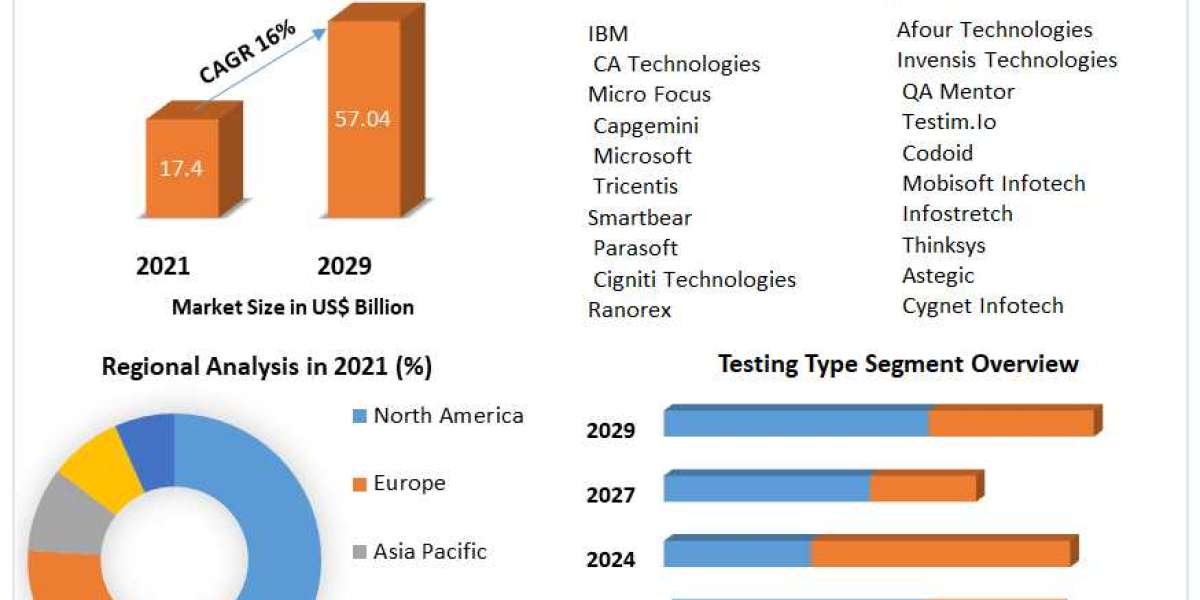 Automation Testing Market Future Scope Analysis with Size, Trend, Opportunities, Revenue, Future Scope and forecast 2029