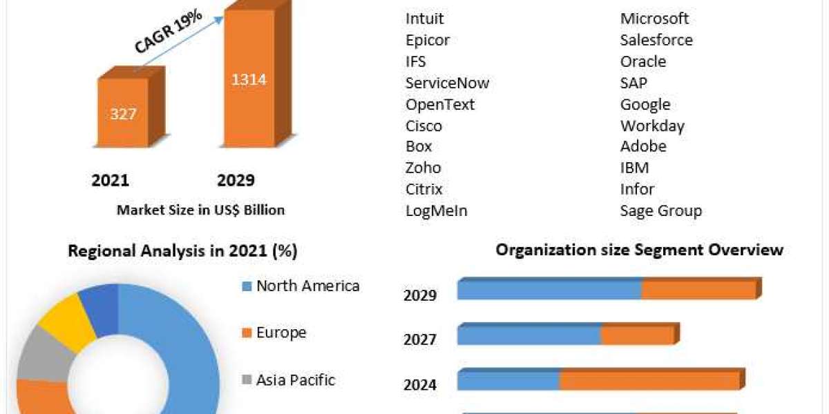 Cloud Applications Market Size Growth Rate by Type, Application, Sales Estimates 2029