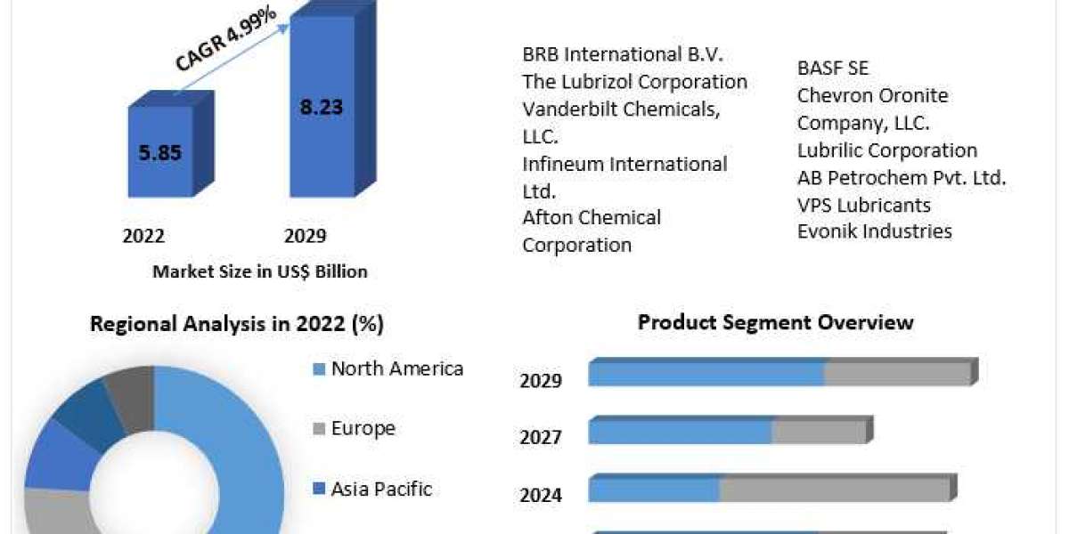 Driveline Additives Market Growth, Industry Trend, Sales Revenue, Size by Regional Forecast to 2029