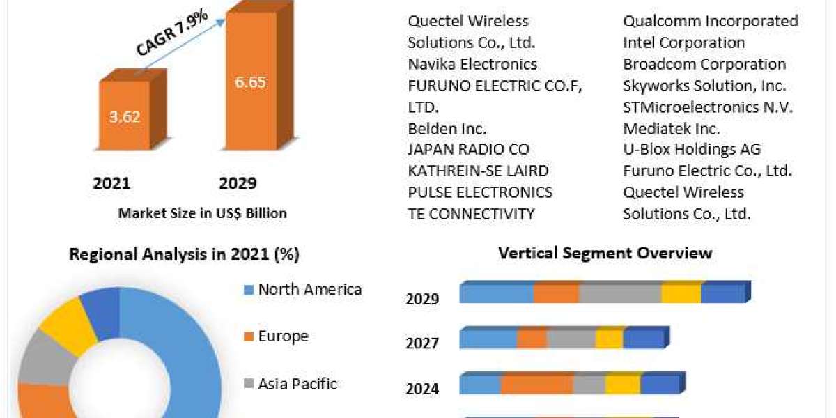 GNSS Chip Market Size, Share, Revenue, Worth, Statistics, Segmentation, Outlook, Overview 2029