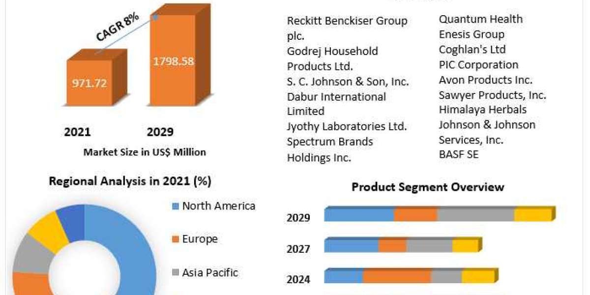Mosquito Repellent Market Segments, Drivers and Trends Insight On Scope and forecast 2029