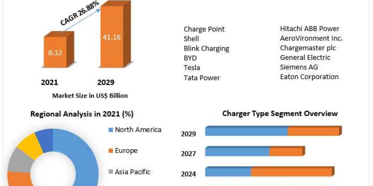Electric Vehicle Charging Market Potential Effect on Upcoming Future Growth, Competitive Analysis and Forecast 2029