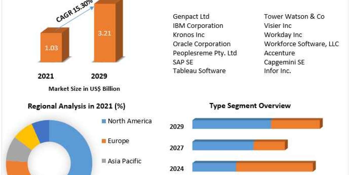 Workforce Analytics Market Share, Demand, Top Players, Growth, Size, Revenue Analysis, Top Leaders and Forecast 2029
