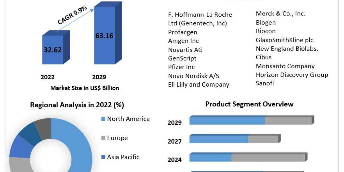 Recombinant DNA Technology Market Size, by Segmentation, company Sales and Revenue, Production Capacity Forecasted by Re