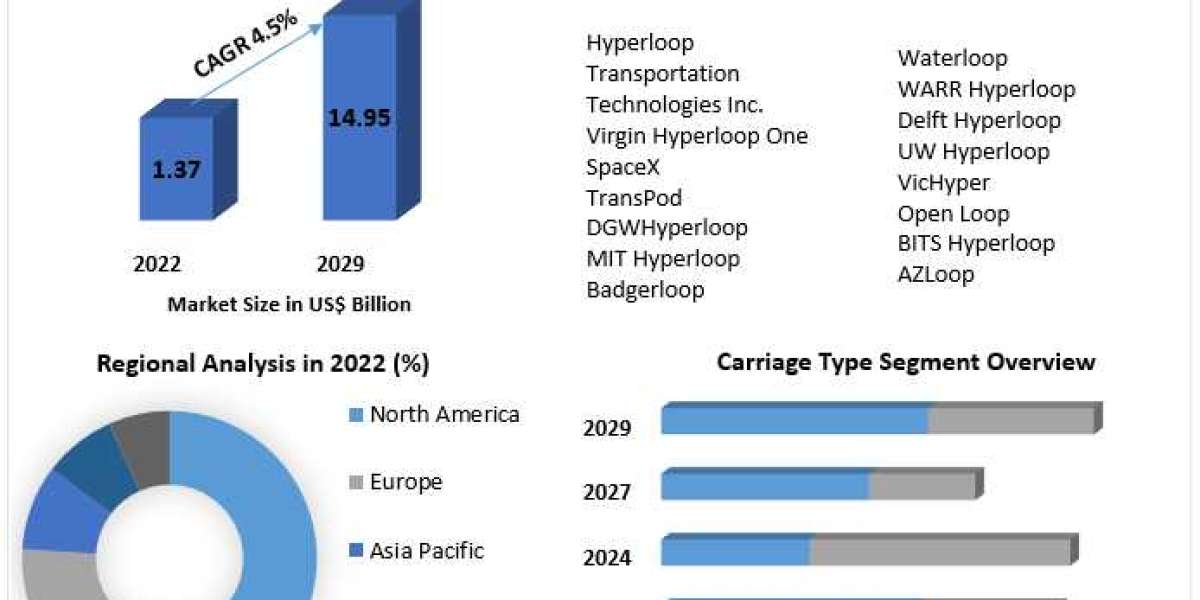 Hyperloop Market Size, Future Scope, Growth, Outlook, Key Players, Business Demand and Forecast 2029