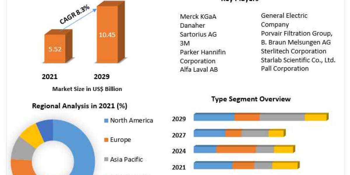 Sterile Filtration Market To Be Driven By The Increased Adoption Of Electric Vehicles (EV) In The Forecast Period Of 202