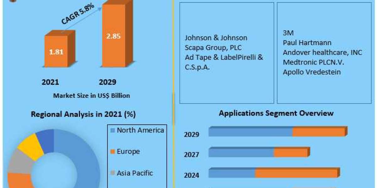 Medical Tapes Market Trend, Opportunities, Revenue, Future Scope and forecast 2029