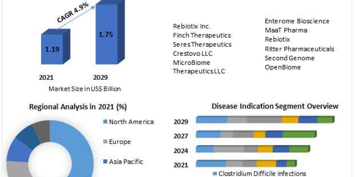 Fecal Microbiota Transplantation (FMT) Market Share, Demand, Top Players, Growth, Size, Revenue Analysis, Top Leaders an