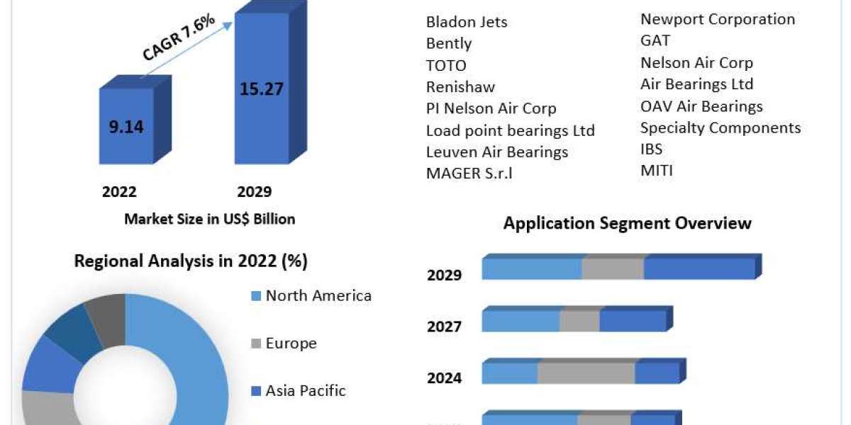 Air Bearings Market Size, Key players Analysis, Future Trends, Revenue and Forecast 2029