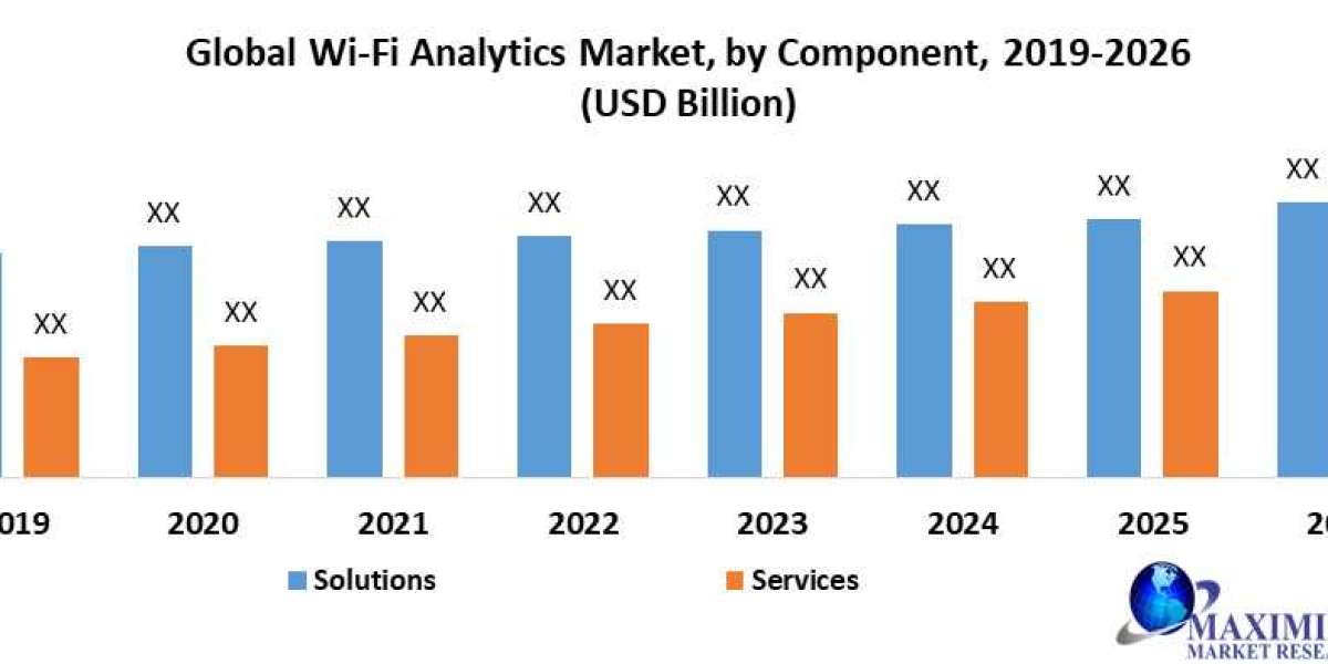 Wi-Fi Analytics Market Size, Share, Global Industry Analysis, Growth, Trends, Drivers, Opportunity and Forecast 2028