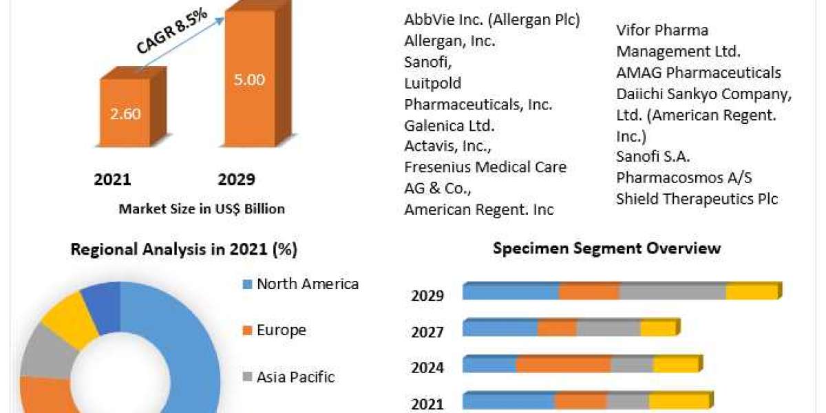 Intravenous Iron Drugs Market Size, Share, Price, Growth, Key Players, Analysis, Report, Forecast .