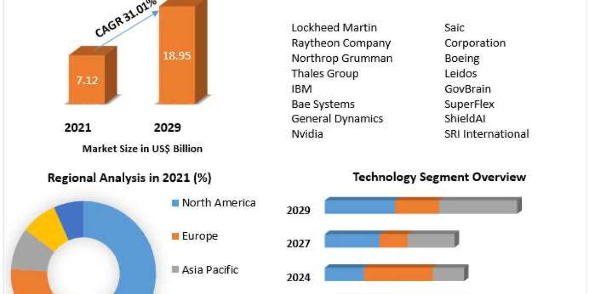 Artificial Intelligence in Military Market by Mechanism, Mode, Type, Application and Region 2029