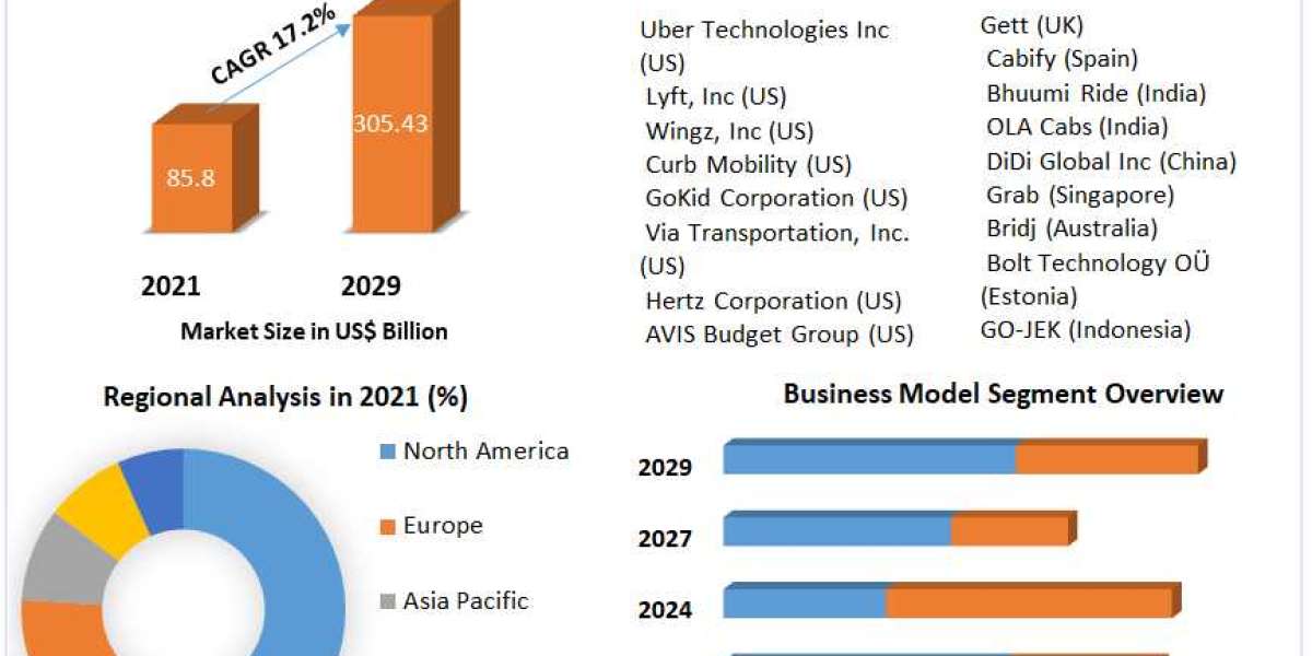 Global Ride sharing Market Demand,Impact Analysis, Opportunities & Forecast To 2029