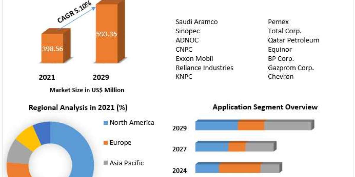 LNG Market Challenges, Drivers, Outlook, Growth Opportunities - Analysis to 2029