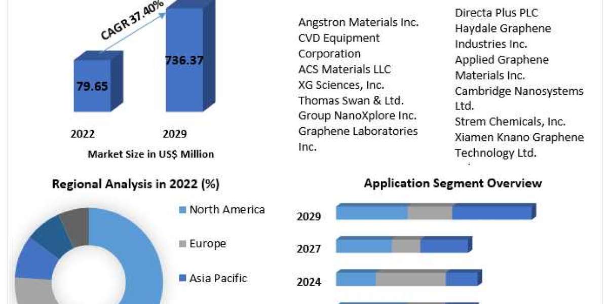 Graphene Nanoplatelets Market By Top Players, Regions, Trends, Opportunity And Forecast 2029