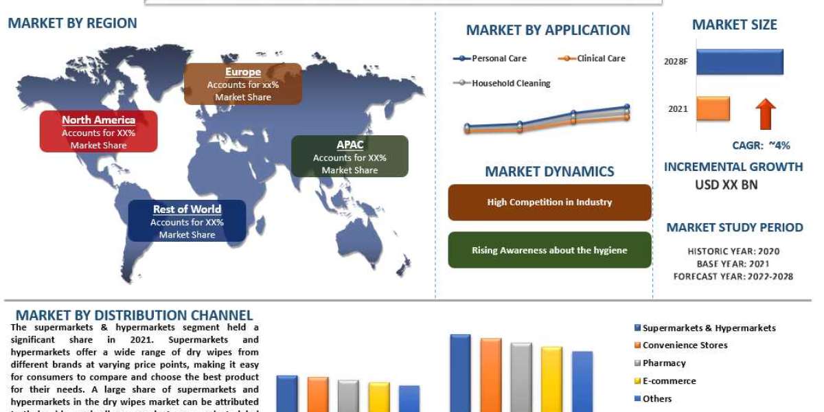 Revolutionize Your Cleaning Routine with the Ultimate Convenience of Dry Wipes | UnivDatos Market Insights