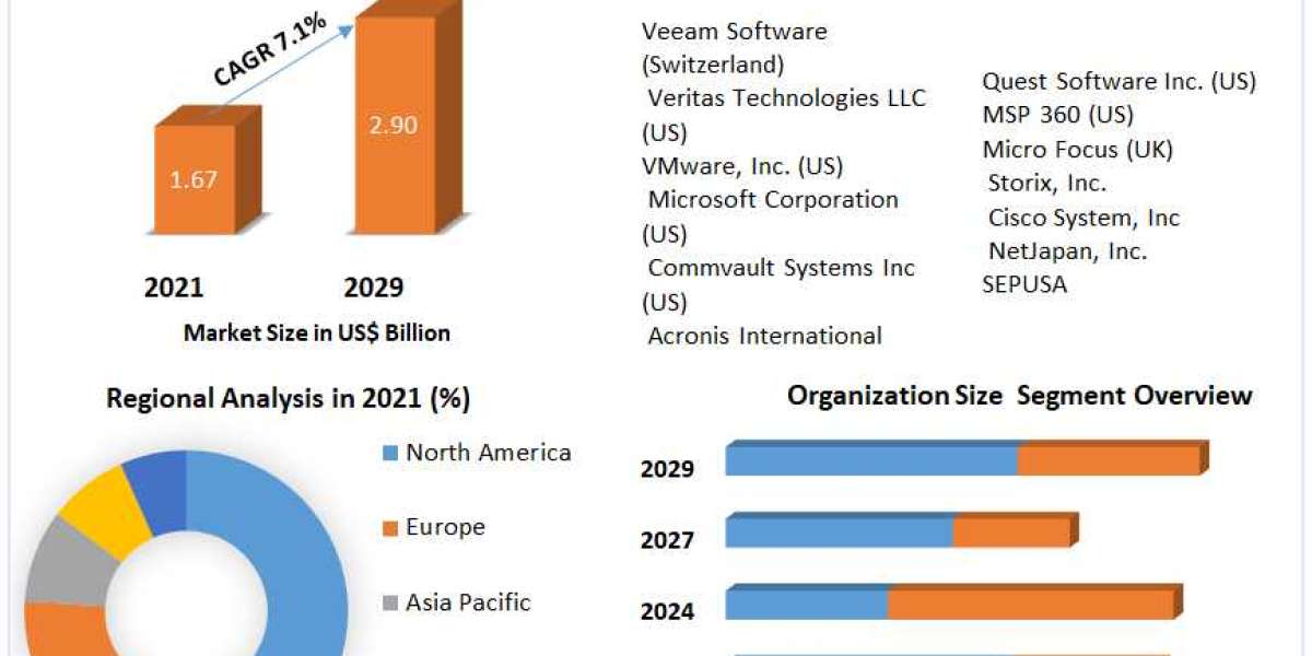 Virtual Machine Backup and Recovery Market Challenges, Drivers, Outlook, Growth Opportunities - Analysis to 2029