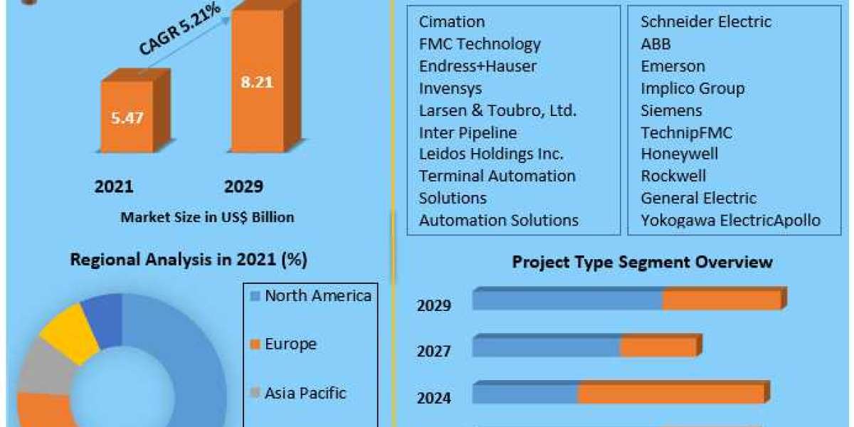 Terminal Automation Market Industry Demand, Business Growth, Top Key Players Update, Business Statistics and Research Me