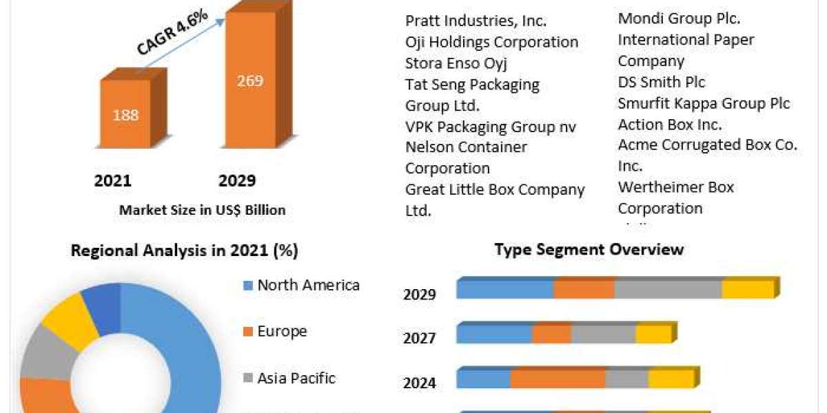 Corrugated Boxes Market Challenges, Opportunities, Business Strategies, Revenue and Growth Rate Upto 2029