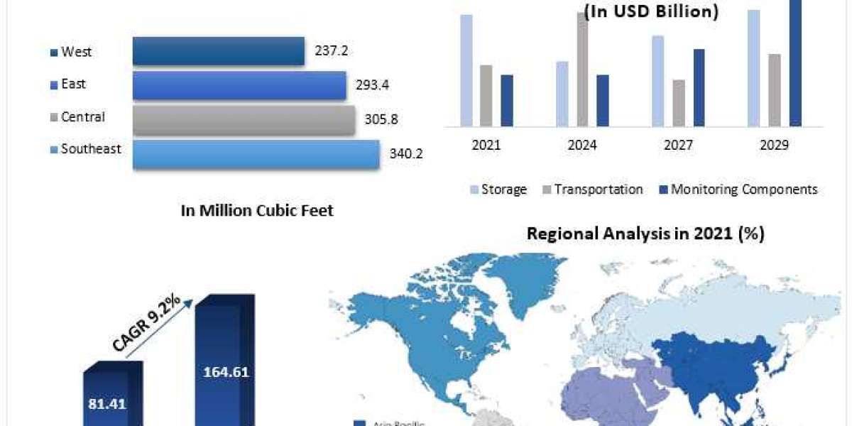 Global Pharmaceutical Logistics Market Leading Players, Covid-19 Business Impact, Forecast 2029