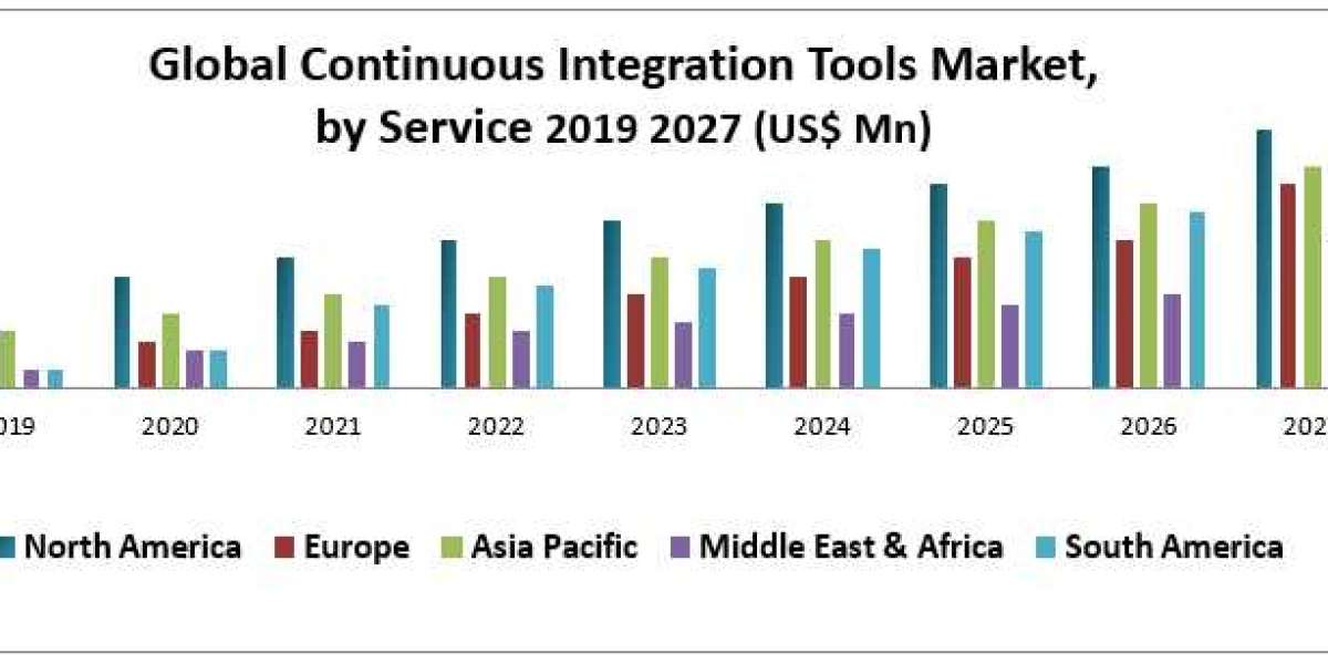 Global Continuous Integration Tools Market Size-Share Estimation, Regional Growth Status, CAGR Value, Opportunities, Dev